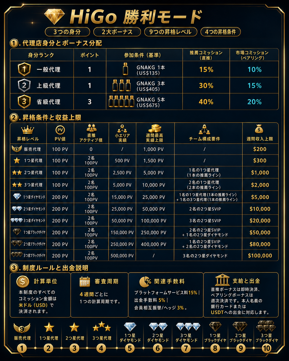 海購電商獎金制度圖表